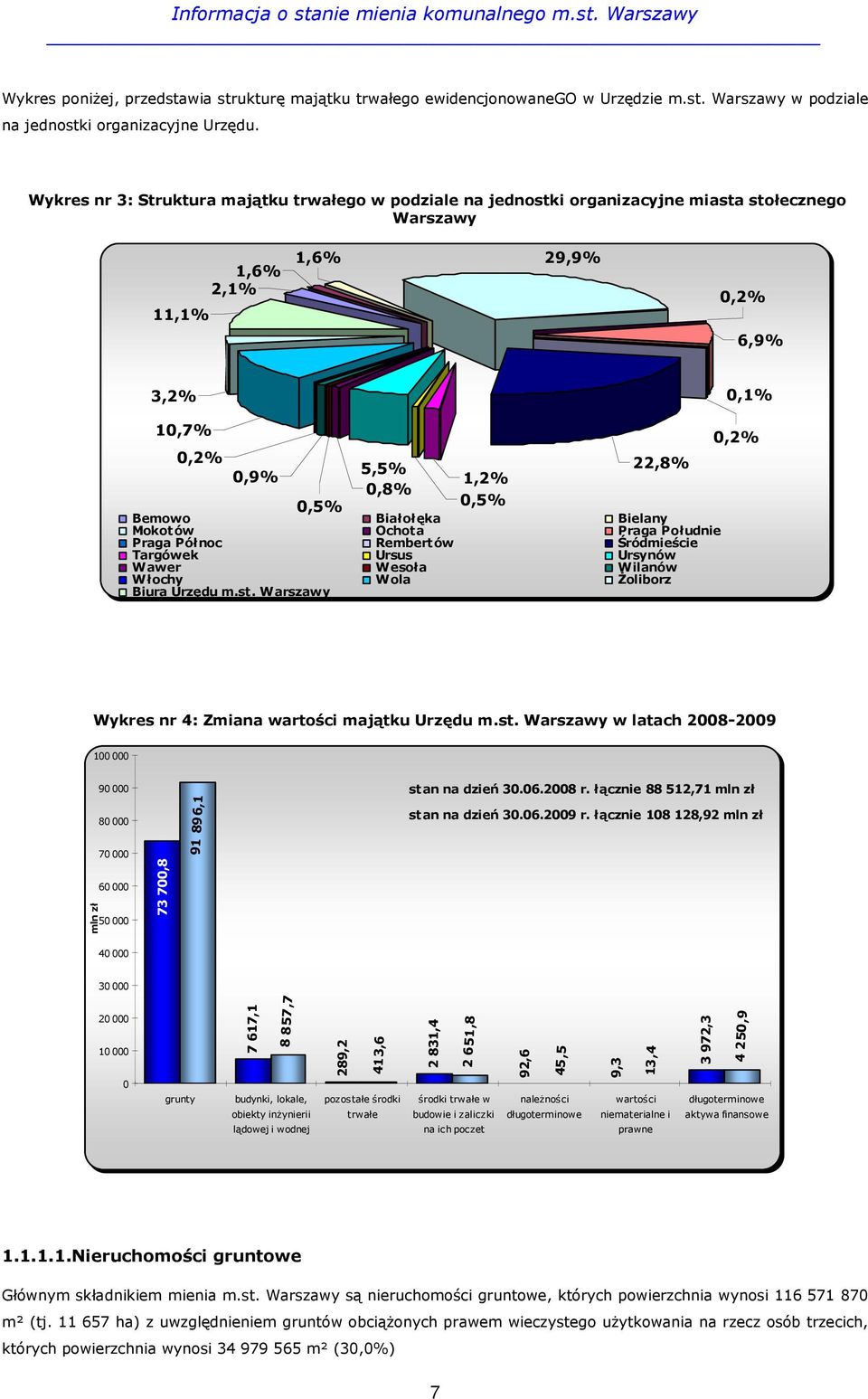 0,5% Bemowo Białołęka Bielany Mokotów Ochota Praga Południe Praga Północ Rembertów Śródmieście Targówek Ursus Ursynów Wawer Wesoła Wilanów Włochy Wola śoliborz Biura Urzędu m.st.