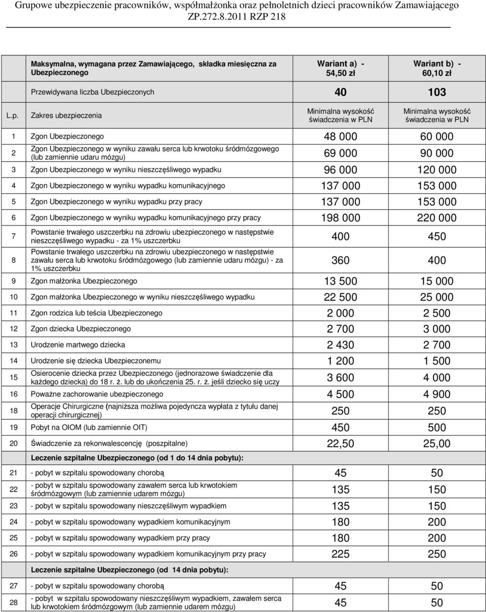 Przewidywana liczba Ubezpieczonych 40 103 Zakres ubezpieczenia Minimalna wysokość świadczenia w PLN Minimalna wysokość świadczenia w PLN 1 Zgon Ubezpieczonego 48 000 60 000 2 Zgon Ubezpieczonego w