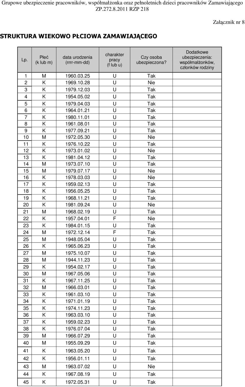 28 U Nie 3 K 1979.12.03 U Tak 4 K 1954.05.02 U Tak 5 K 1979.04.03 U Tak 6 K 1964.01.21 U Tak 7 K 1980.11.01 U Tak 8 K 1961.08.01 U Tak 9 K 1977.09.21 U Tak 10 M 1972.05.30 U Nie 11 K 1976.10.22 U Tak 12 K 1973.