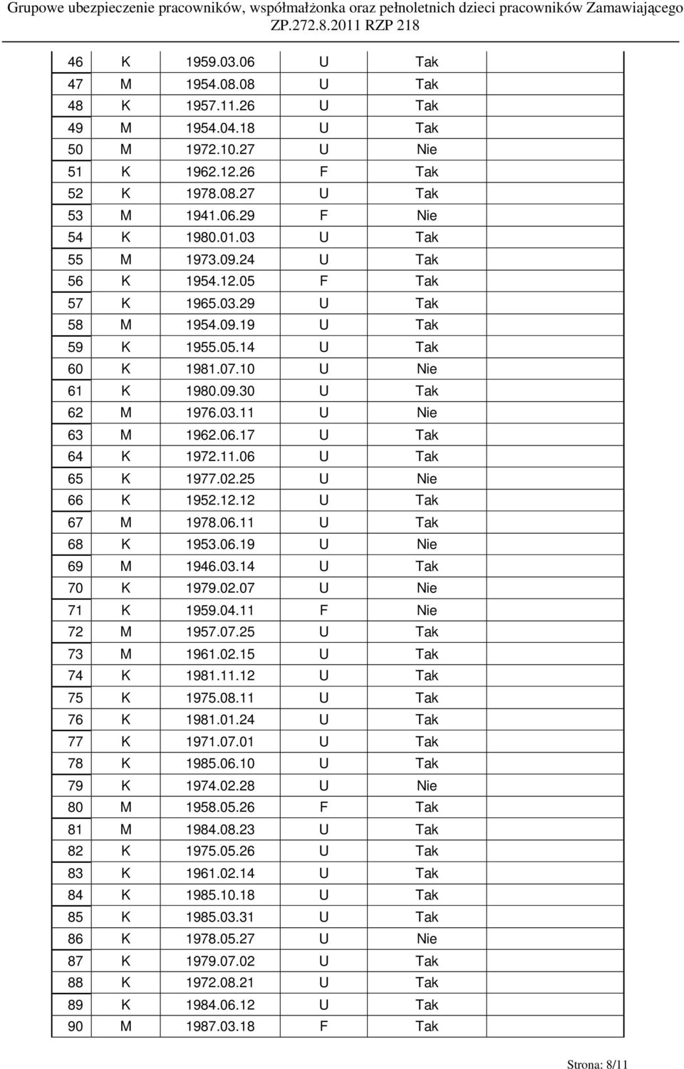 07.10 U Nie 61 K 1980.09.30 U Tak 62 M 1976.03.11 U Nie 63 M 1962.06.17 U Tak 64 K 1972.11.06 U Tak 65 K 1977.02.25 U Nie 66 K 1952.12.12 U Tak 67 M 1978.06.11 U Tak 68 K 1953.06.19 U Nie 69 M 1946.