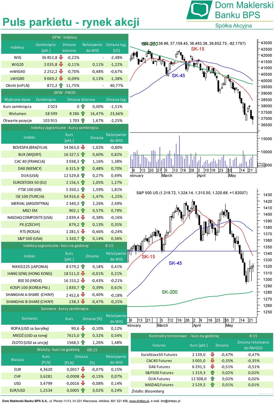 EUROSTOXX 50 (EU) ISE 100 (TURCJA) MERVAL (ARGENTYNA) NASDAQ COMPOSITE (USA) PX (CZECHY) MIEDŹ (USD za tonę) ZŁOTO (USD za uncję) Waluta FTSE 100 (GB) MSCI EM RTS (ROSJA) S&P 500 (USA) GPW - Indeksy