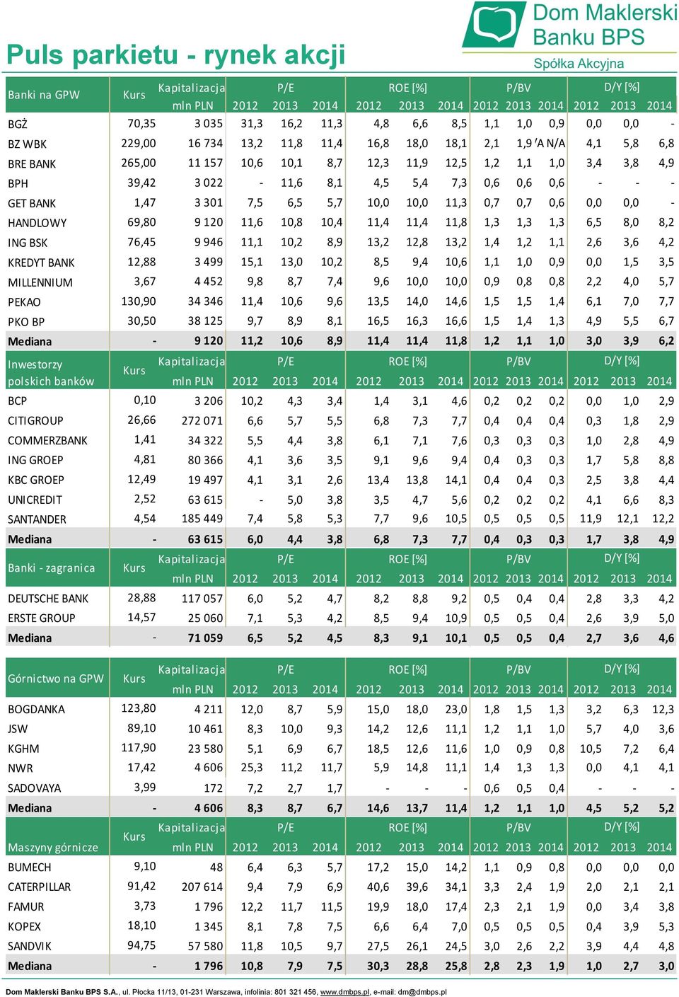 11,4 11,8 1,3 1,3 1,3 6,5 8,0 8,2 ING BSK 76,45 9 946 11,1 10,2 8,9 13,2 12,8 13,2 1,4 1,2 1,1 2,6 3,6 4,2 KREDYT BANK 12,88 3 499 15,1 13,0 10,2 8,5 9,4 10,6 1,1 1,0 0,9 0,0 1,5 3,5 MILLENNIUM 3,67