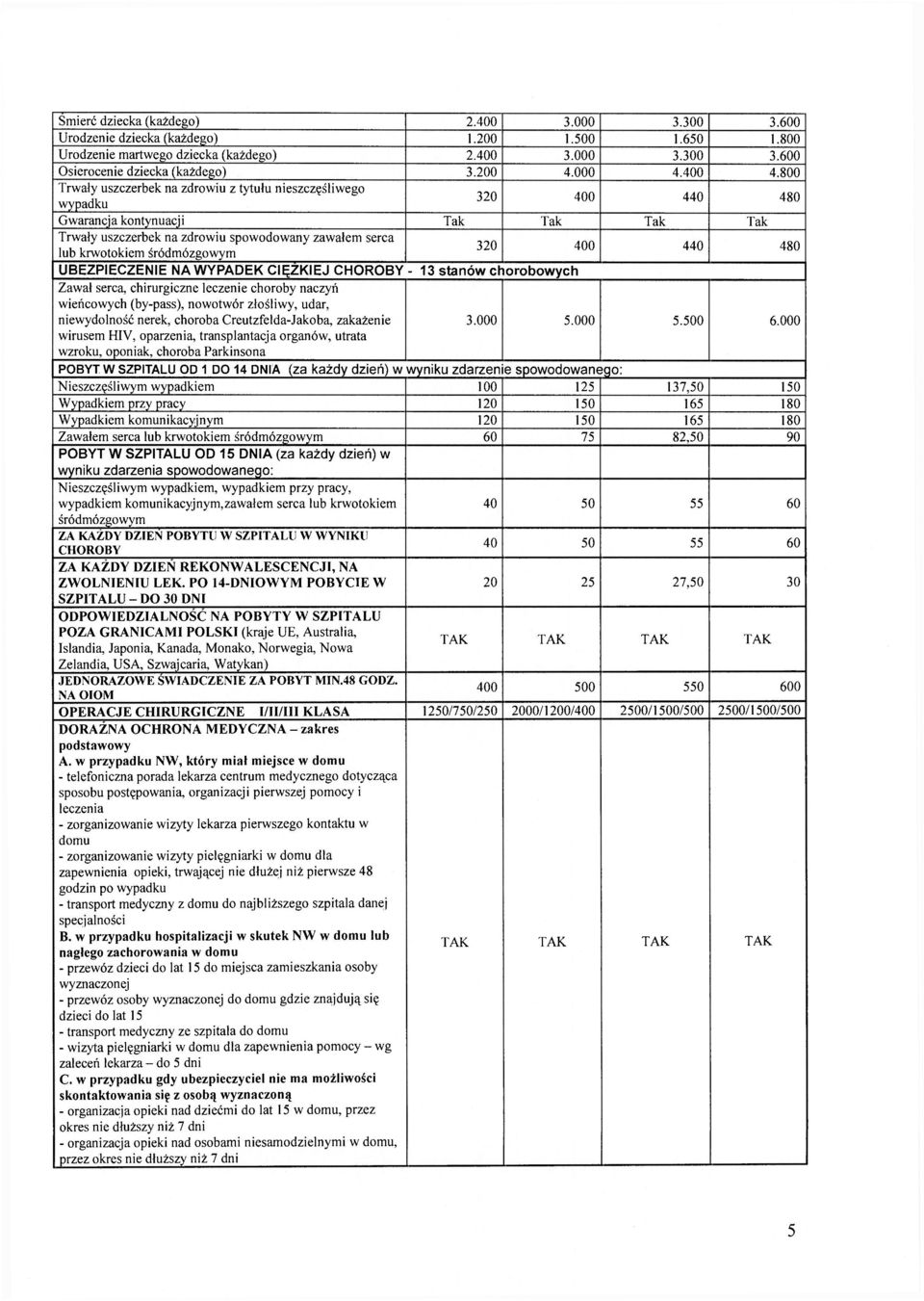 800 Trwały uszczerbek na zdrowiu z tytułu nieszczęśliwego wypadku 320 400 440 480 Gwarancja kontynuacji Tak Tak Tak Tak Trwały uszczerbek na zdrowiu spowodowany zawałem serca lub krwotokiem