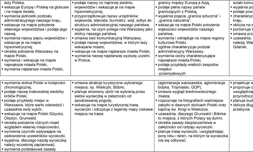 Polski, podaje nazwy co najmniej siedmiu województw i wskazuje je na mapie hipsometrycznej, przyporządkowuje nazwy urzędników: wojewoda, starosta, burmistrz, wójt, sołtys do struktury