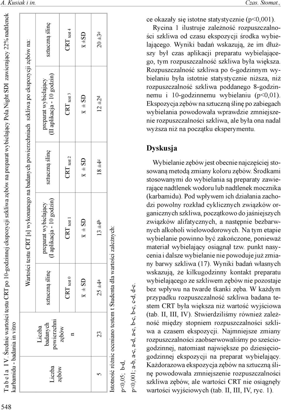 szkliwa po ekspozycji na: (II aplikacja - 10 godzin) (I aplikacja - 10 godzin) badanych powierzchni CRT test 0 CRT test 1 CRT test 2 CRT test 3 CRT test 4 n ± SD ± SD ± SD ± SD ±SD 5 23 25 ±4 a 13 ±4