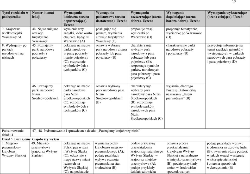 parków posługując się planem, wymienia atrakcje turystyczne Warszawy omawia wybrany park narodowy z pasa pobrzeży lub pasa pojezierzy proponuje trasę wycieczki po Warszawie charakteryzuje wybrany