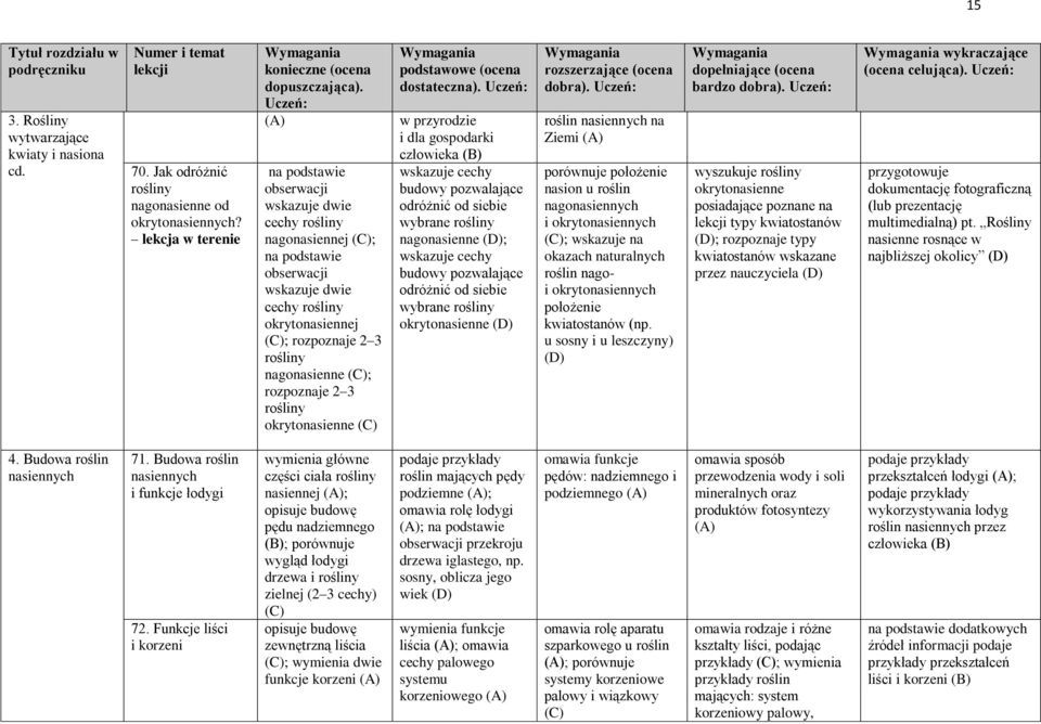 rozpoznaje 2 3 rośliny okrytonasienne w przyrodzie i dla gospodarki człowieka wskazuje cechy budowy pozwalające odróżnić od siebie wybrane rośliny nagonasienne ; wskazuje cechy budowy pozwalające