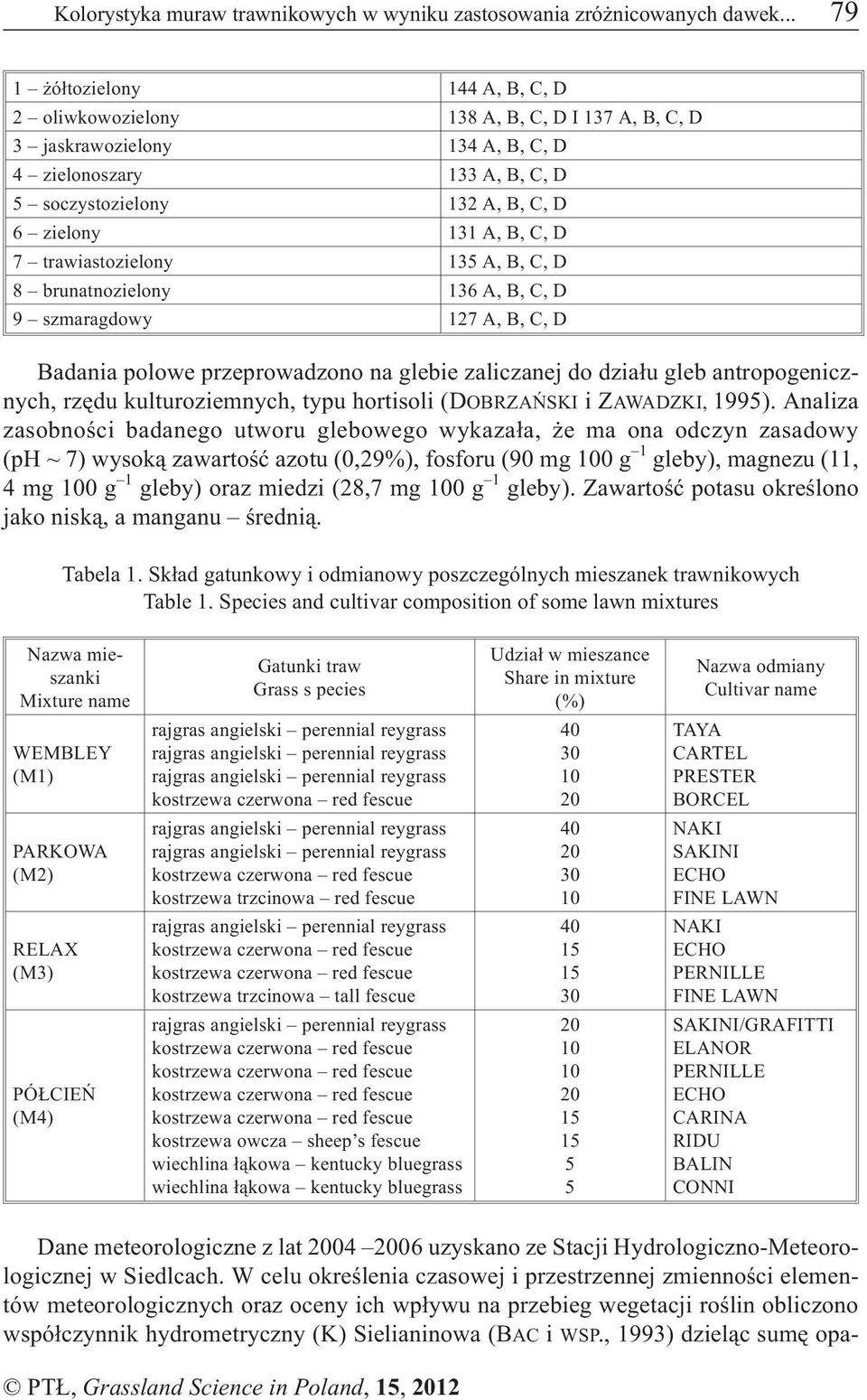 B, C, D 7 trawiastozielony 135 A, B, C, D 8 brunatnozielony 136 A, B, C, D 9 szmaragdowy 127 A, B, C, D Badania polowe przeprowadzono na glebie zaliczanej do dzia³u gleb antropogenicznych, rzêdu