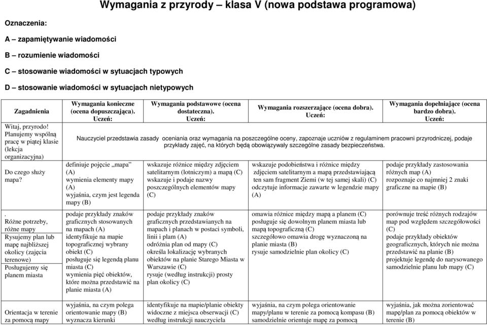 . Różne potrzeby, różne mapy Rysujemy plan lub mapę najbliższej okolicy (zajęcia terenowe) Posługujemy się planem miasta Wymagania konieczne (ocena dopuszczająca).