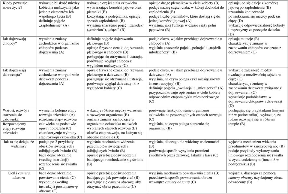 dojrzewania wymienia zmiany zachodzące w organizmie dziewcząt podczas dojrzewania wymienia kolejno etapy rozwoju człowieka rozróżnia etapy rozwoju człowieka na podstawie opisu i fotografii