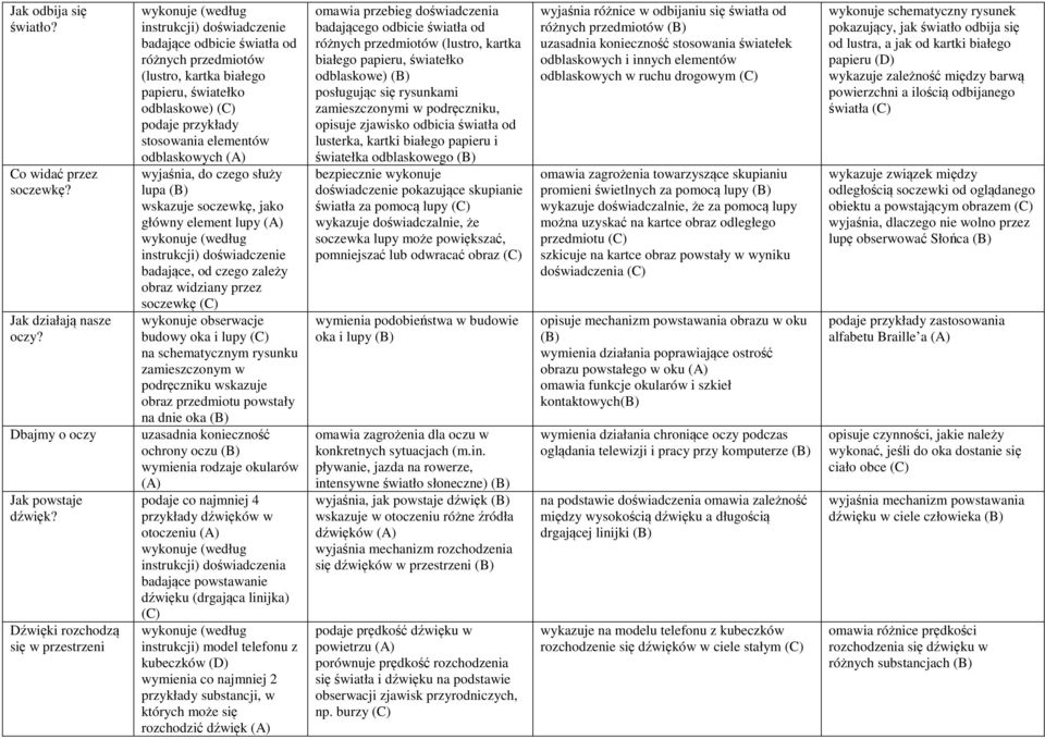 elementów odblaskowych wyjaśnia, do czego służy lupa wskazuje soczewkę, jako główny element lupy instrukcji) doświadczenie badające, od czego zależy obraz widziany przez soczewkę wykonuje obserwacje