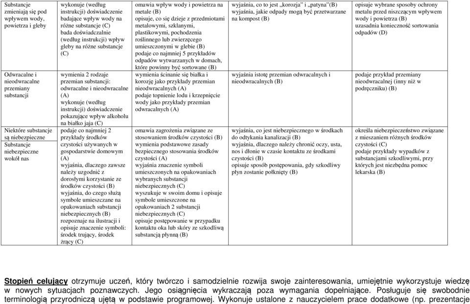 instrukcji) doświadczenie pokazujące wpływ alkoholu na białko jaja podaje co najmniej 2 przykłady środków czystości używanych w gospodarstwie domowym wyjaśnia, dlaczego zawsze należy uzgodnić z