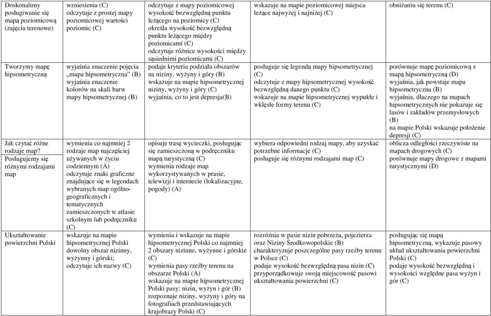 znaczenie kolorów na skali barw mapy hipsometrycznej wymienia co najmniej 2 rodzaje map najczęściej używanych w życiu codziennym odczytuje znaki graficzne znajdujące się w legendach wybranych map