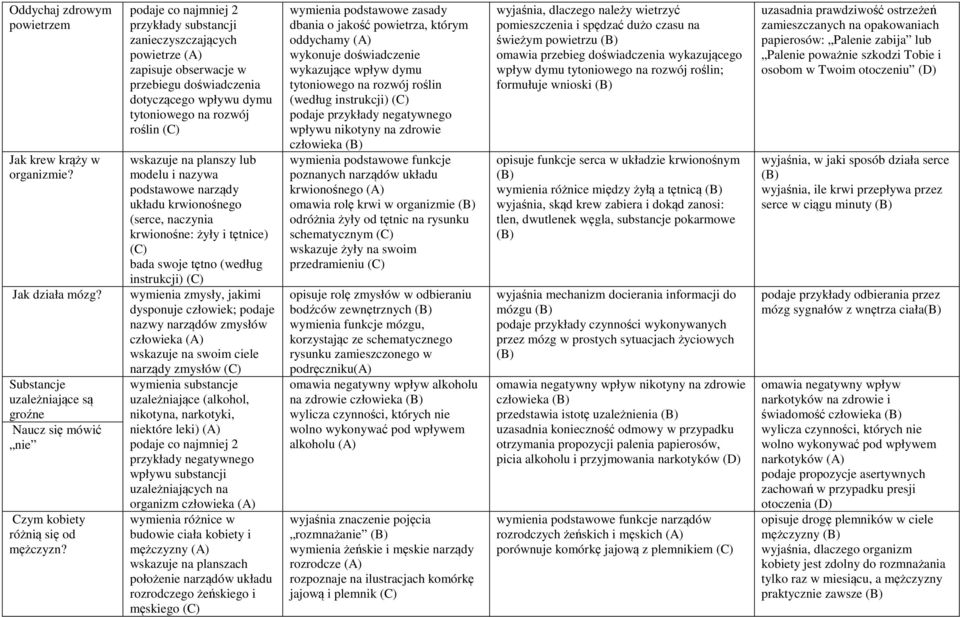 modelu i nazywa podstawowe narządy układu krwionośnego (serce, naczynia krwionośne: żyły i tętnice) bada swoje tętno (według instrukcji) wymienia zmysły, jakimi dysponuje człowiek; podaje nazwy