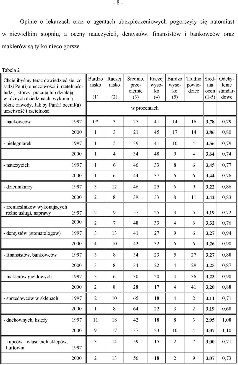 Jak by Pan(i) ocenił(a) uczciwość i rzetelność: Bardzo nisko (1) Raczej nisko (2) Średnio, przeciętnie (3) Raczej wysoko (4) w procentach Bardzo wysoko (5) Trudno powiedzieć Średnia ocen (1-5)