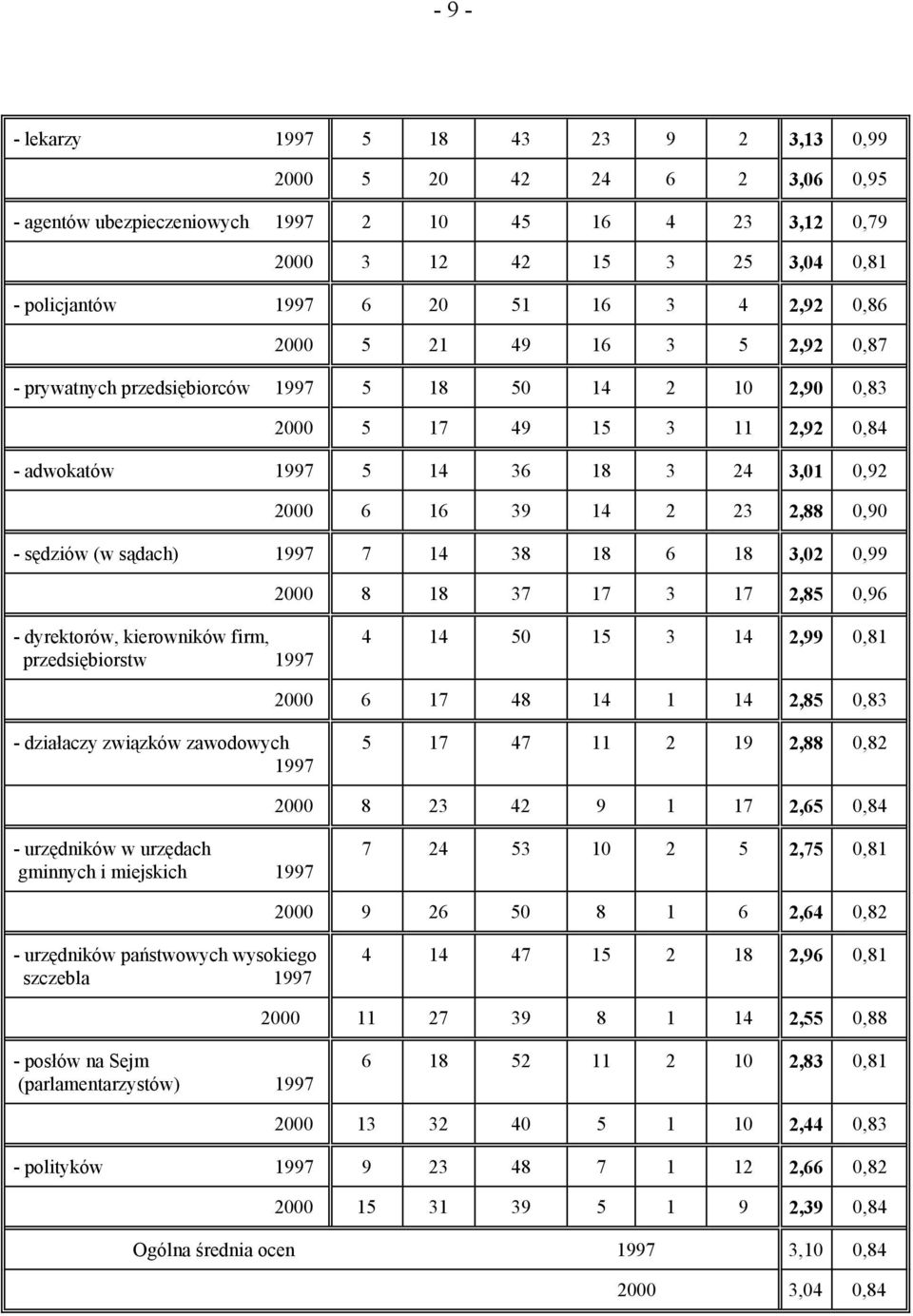 0,90 - sędziów (w sądach) 1997 7 14 38 18 6 18 3,02 0,99 2000 8 18 37 17 3 17 2,85 0,96 - dyrektorów, kierowników firm, przedsiębiorstw 1997 4 14 50 15 3 14 2,99 0,81 2000 6 17 48 14 1 14 2,85 0,83 -