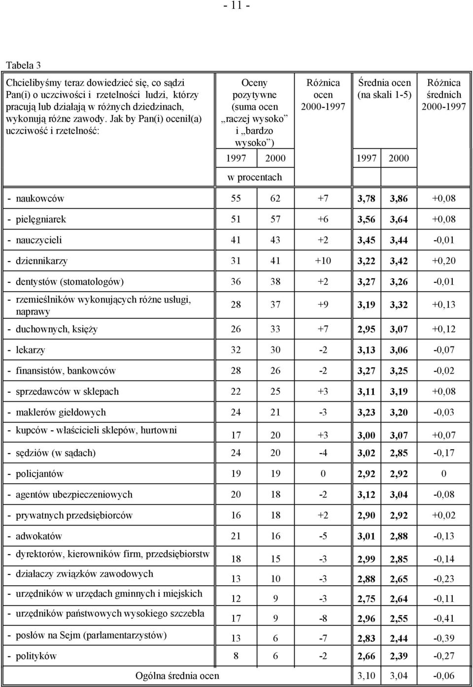 średnich 2000-1997 - naukowców 55 62 +7 3,78 3,86 +0,08 - pielęgniarek 51 57 +6 3,56 3,64 +0,08 - nauczycieli 41 43 +2 3,45 3,44-0,01 - dziennikarzy 31 41 +10 3,22 3,42 +0,20 - dentystów