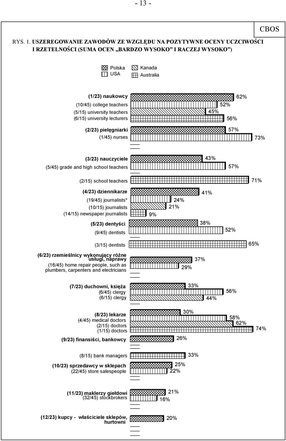 school teachers 71% (4/23) dziennikarze (19/45) journalists* (10/15) journalists (14/15) newspaper journalists (5/23) dentyści (9/45) dentists 9% 24% 21% 41% 38% 52% (3/15) dentists 65% (6/23)