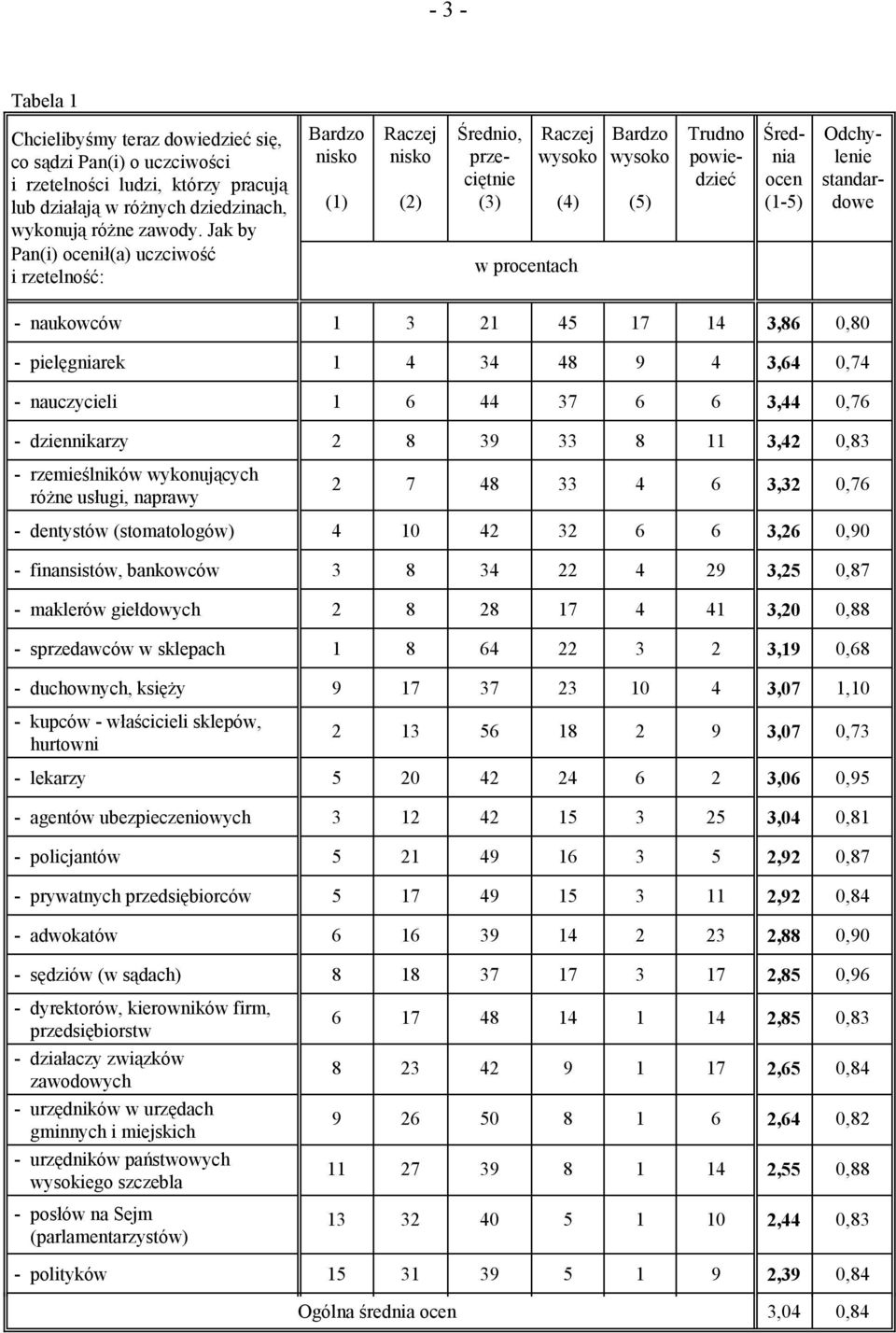 Odchylenie standardowe - naukowców 1 3 21 45 17 14 3,86 0,80 - pielęgniarek 1 4 34 48 9 4 3,64 0,74 - nauczycieli 1 6 44 37 6 6 3,44 0,76 - dziennikarzy 2 8 39 33 8 11 3,42 0,83 - rzemieślników