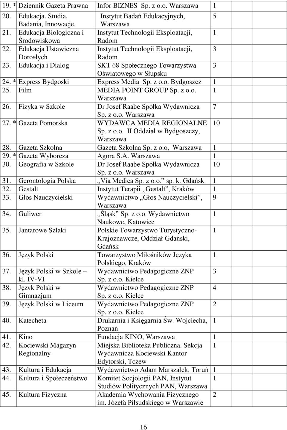 Film MEDIA POINT GROUP Sp. z o.o. 26. Fizyka w Szkole Dr Josef Raabe Spółka Wydawnicza 7 Sp. z o.o. 27. * Gazeta Pomorska WYDAWCA MEDIA REGIONALNE 0 Sp. z o.o. II Oddział w Bydgoszczy, 28.