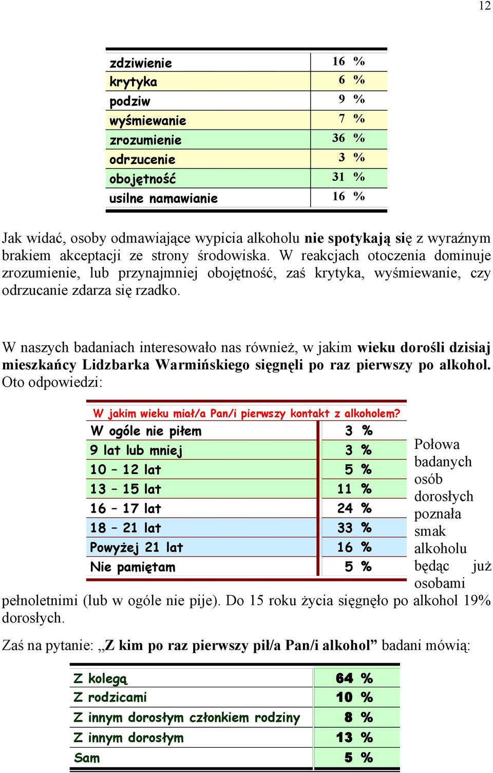 W naszych badaniach interesowało nas również, w jakim wieku dorośli dzisiaj mieszkańcy Lidzbarka Warmińskiego sięgnęli po raz pierwszy po alkohol.