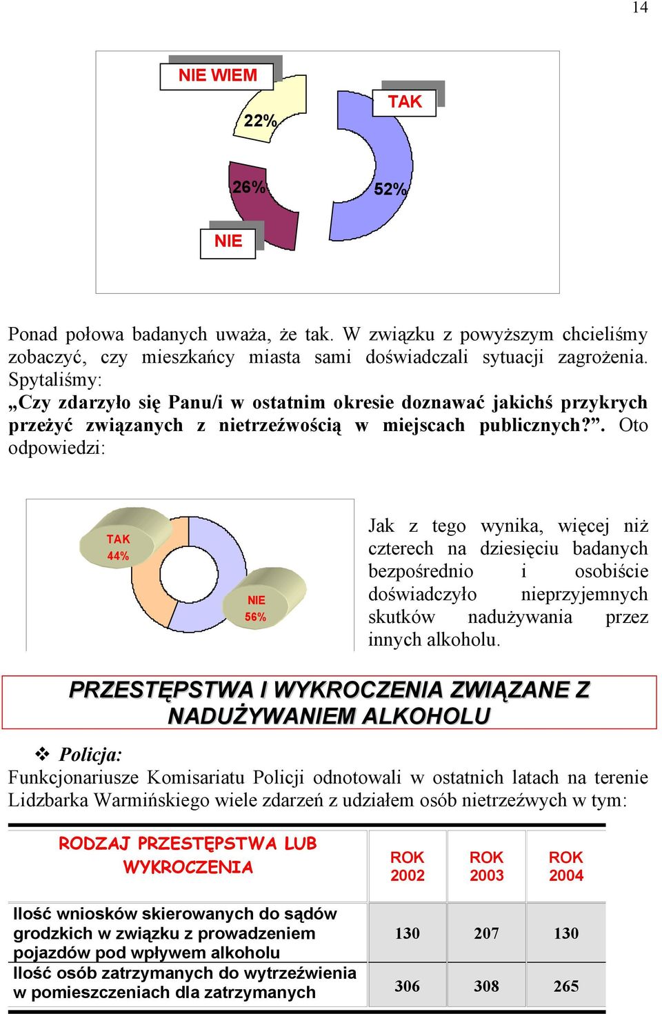 . Oto odpowiedzi: TAK 44% NIE 56% Jak z tego wynika, więcej niż czterech na dziesięciu badanych bezpośrednio i osobiście doświadczyło nieprzyjemnych skutków nadużywania przez innych alkoholu.