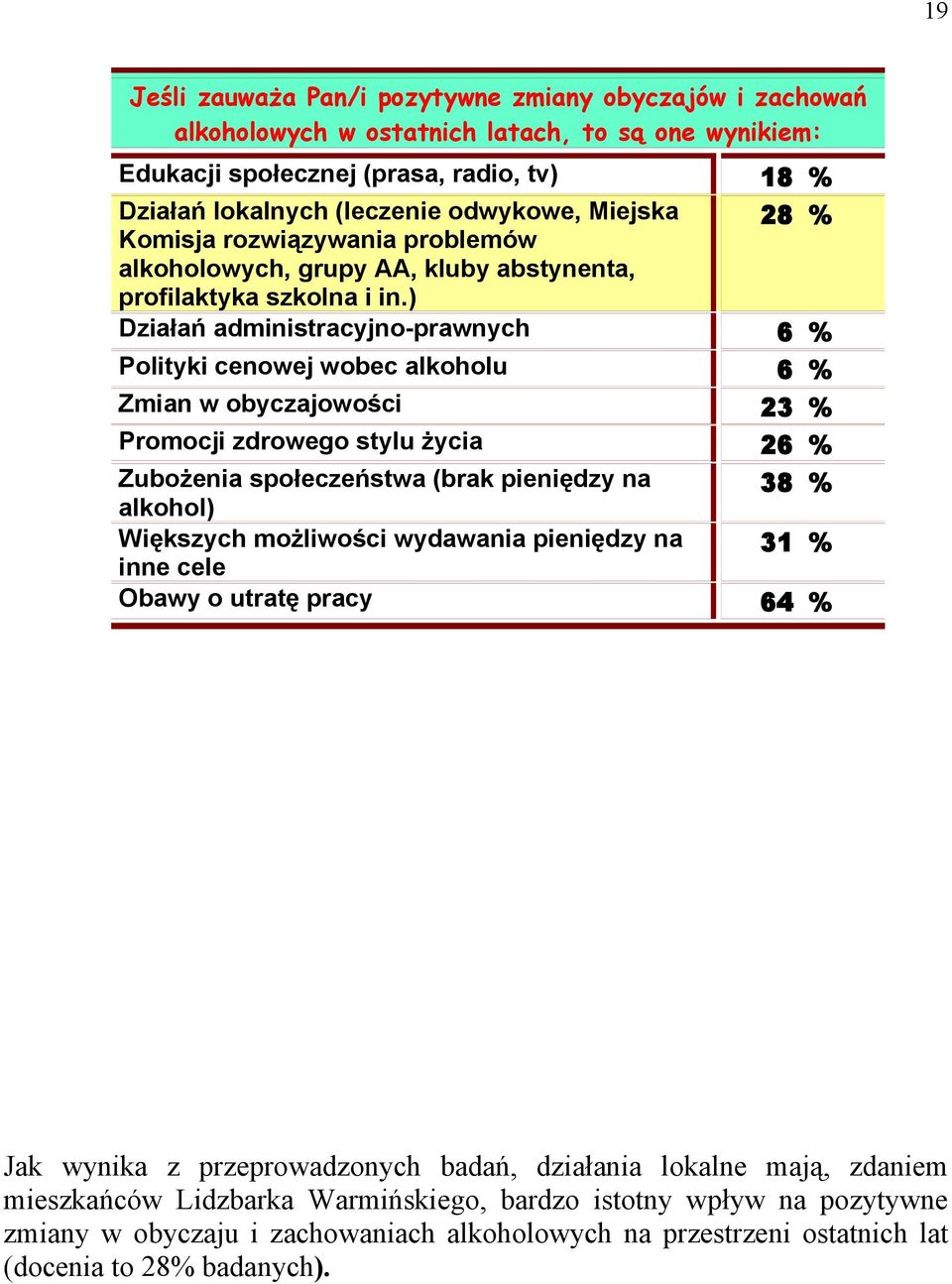 ) Działań administracyjno-prawnych 6 % Polityki cenowej wobec alkoholu 6 % Zmian w obyczajowości 23 % Promocji zdrowego stylu życia 26 % Zubożenia społeczeństwa (brak pieniędzy na alkohol) 38 %