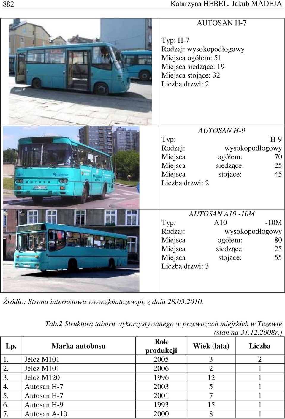 stojące: 55 Liczba drzwi: 3 Źródło: Strona internetowa www.zkm.tczew.pl, z dnia 28.03.2010. Tab.2 Struktura taboru wykorzystywanego w przewozach miejskich w Tczewie (stan na 31.12.2008r.) Lp.
