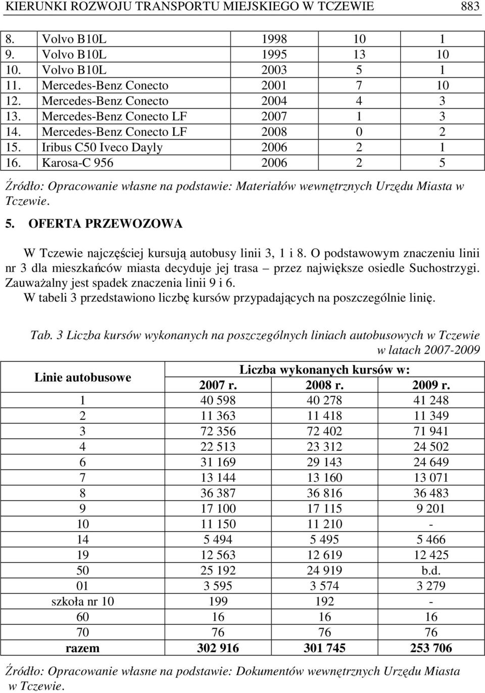 Karosa-C 956 2006 2 5 Źródło: Opracowanie własne na podstawie: Materiałów wewnętrznych Urzędu Miasta w Tczewie. 5. OFERTA PRZEWOZOWA W Tczewie najczęściej kursują autobusy linii 3, 1 i 8.