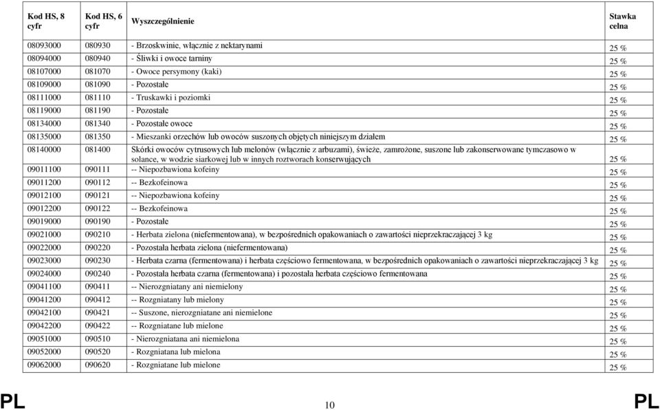 081400 Skórki owoców cytrusowych lub melonów (włącznie z arbuzami), świeże, zamrożone, suszone lub zakonserwowane tymczasowo w solance, w wodzie siarkowej lub w innych roztworach konserwujących 25 %