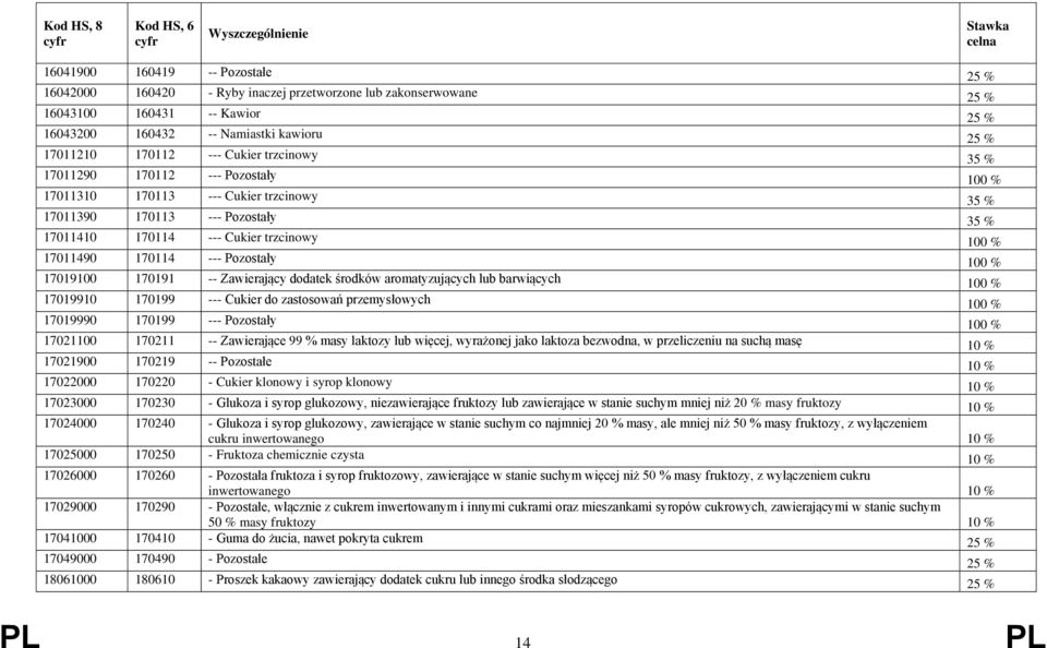 Pozostały 100 % 17019100 170191 -- Zawierający dodatek środków aromatyzujących lub barwiących 100 % 17019910 170199 --- Cukier do zastosowań przemysłowych 100 % 17019990 170199 --- Pozostały 100 %