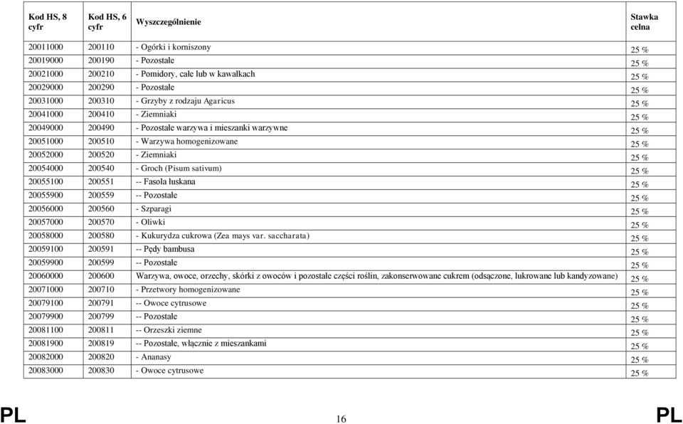 200540 - Groch (Pisum sativum) 25 % 20055100 200551 -- Fasola łuskana 25 % 20055900 200559 -- Pozostałe 25 % 20056000 200560 - Szparagi 25 % 20057000 200570 - Oliwki 25 % 20058000 200580 - Kukurydza