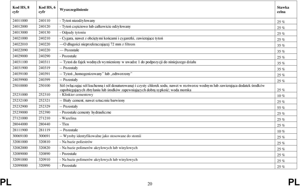 fajek wodnych wymieniony w uwadze 1 do podpozycji do niniejszego działu 35 % 24031900 240319 -- Pozostały 35 % 24039100 240391 -- Tytoń homogenizowany lub odtworzony 25 % 24039900 240399 -- Pozostały