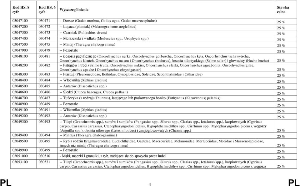 ) 25 % 03047500 030475 -- Mintaj (Theragra chalcogramma) 25 % 03047900 030479 -- Pozostałe 25 % 03048100 030481 -- Łososia pacyficznego (Oncorhynchus nerka, Oncorhynchus gorbuscha, Oncorhynchus keta,