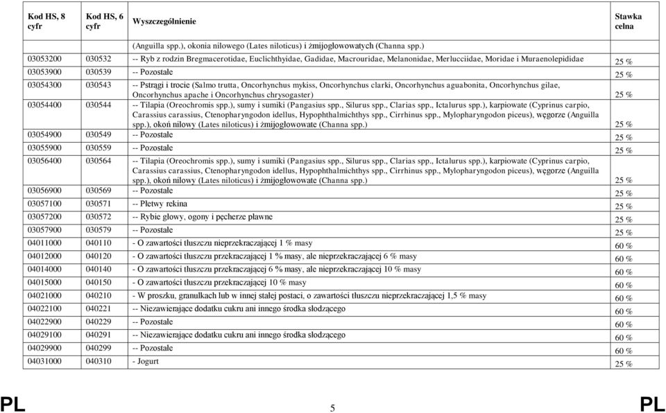 -- Pstrągi i trocie (Salmo trutta, Oncorhynchus mykiss, Oncorhynchus clarki, Oncorhynchus aguabonita, Oncorhynchus gilae, Oncorhynchus apache i Oncorhynchus chrysogaster) 25 % 03054400 030544 --