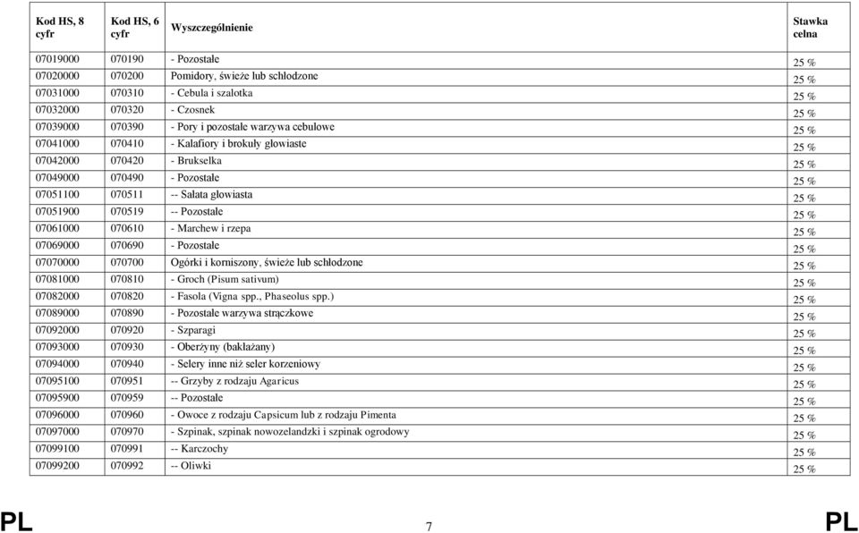 -- Pozostałe 25 % 07061000 070610 - Marchew i rzepa 25 % 07069000 070690 - Pozostałe 25 % 07070000 070700 Ogórki i korniszony, świeże lub schłodzone 25 % 07081000 070810 - Groch (Pisum sativum) 25 %