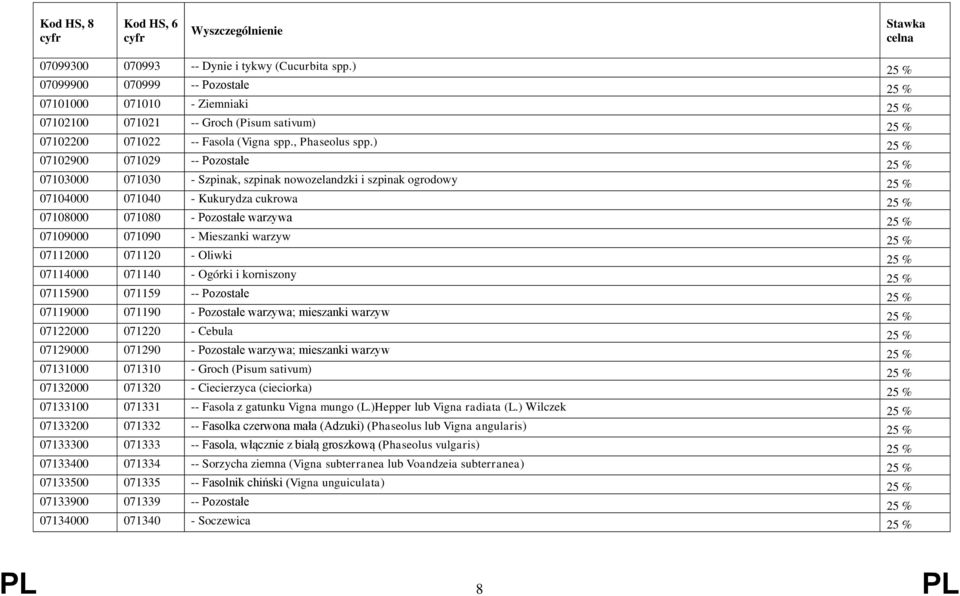 ) 25 % 07102900 071029 -- Pozostałe 25 % 07103000 071030 - Szpinak, szpinak nowozelandzki i szpinak ogrodowy 25 % 07104000 071040 - Kukurydza cukrowa 25 % 07108000 071080 - Pozostałe warzywa 25 %