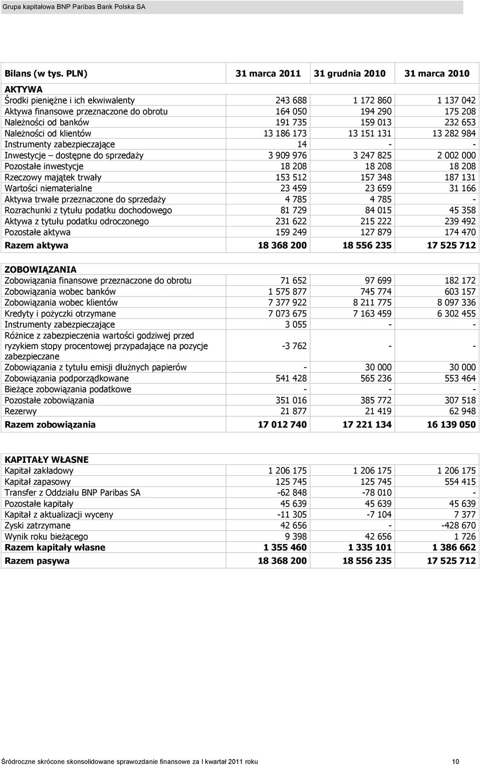 banków 191 735 159 013 232 653 NaleŜności od klientów 13 186 173 13 151 131 13 282 984 Instrumenty zabezpieczające 14 - - Inwestycje dostępne do sprzedaŝy 3 909 976 3 247 825 2 002 000 Pozostałe