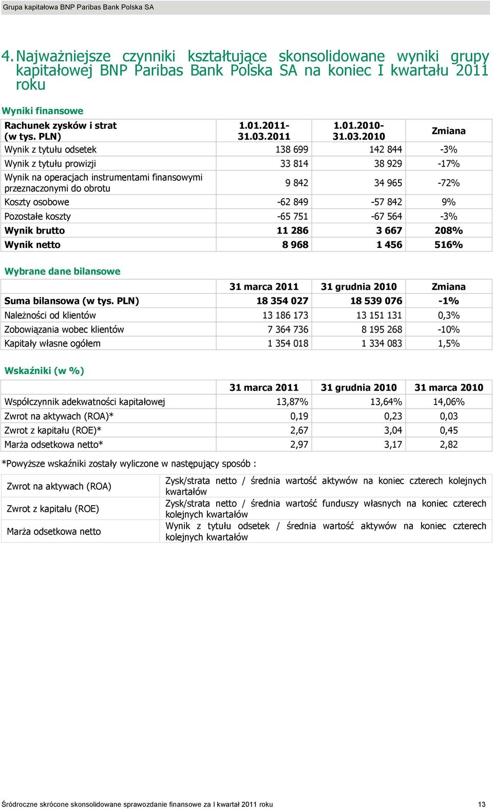 965-72% Koszty osobowe -62 849-57 842 9% Pozostałe koszty -65 751-67 564-3% Wynik brutto 11 286 3 667 208% Wynik netto 8 968 1 456 516% Wybrane dane bilansowe 31 marca 2011 31 grudnia 2010 Zmiana