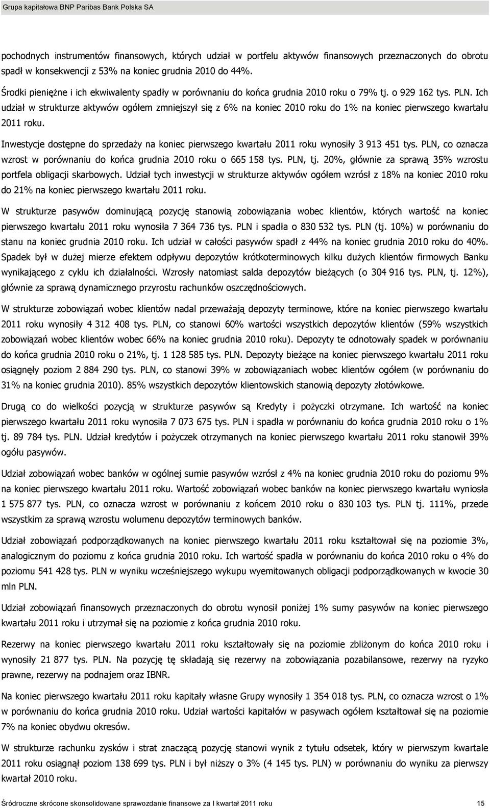 Ich udział w strukturze aktywów ogółem zmniejszył się z 6% na koniec 2010 roku do 1% na koniec pierwszego kwartału 2011 roku.