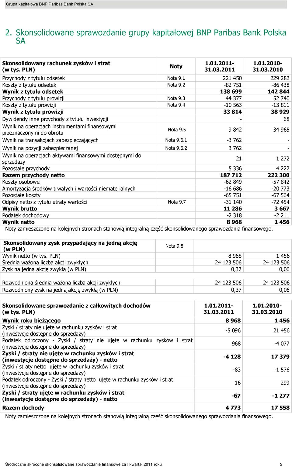 4-10 563-13 811 Wynik z tytułu prowizji 33 814 38 929 Dywidendy inne przychody z tytułu inwestycji - 68 Wynik na operacjach instrumentami finansowymi przeznaczonymi do obrotu Nota 9.