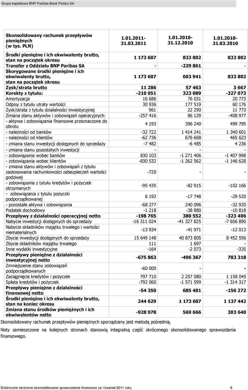 2010 Środki pienięŝne i ich ekwiwalenty brutto, stan na początek okresu 1 173 607 833 802 833 802 Transfer z Oddziału BNP Paribas SA - -229 861 - Skorygowane środki pienięŝne i ich ekwiwalenty