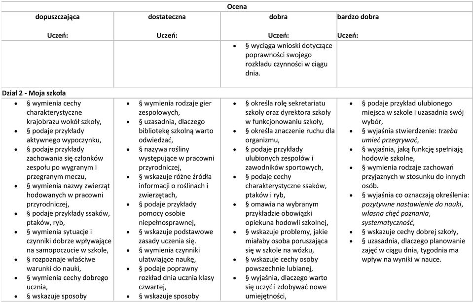 wymienia nazwy zwierząt hodowanych w pracowni przyrodniczej, podaje przykłady ssaków, ptaków, ryb, wymienia sytuacje i czynniki dobrze wpływające na samopoczucie w szkole, rozpoznaje właściwe warunki