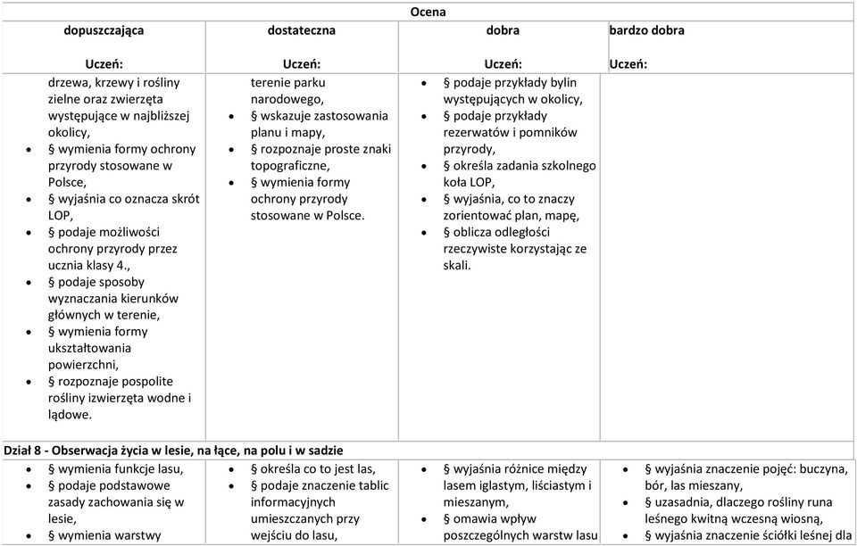 , podaje sposoby wyznaczania kierunków głównych w terenie, wymienia formy ukształtowania powierzchni, rozpoznaje pospolite rośliny izwierzęta wodne i lądowe.