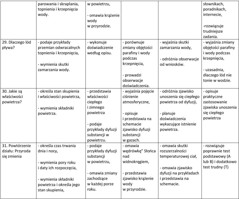 - określa czas trwania dnia i nocy, - wymienia pory roku i daty ich rozpoczęcia, - wymienia składniki powietrza i określa jego stan skupienia, w powietrzu, - omawia krążenie wody w przyrodzie.