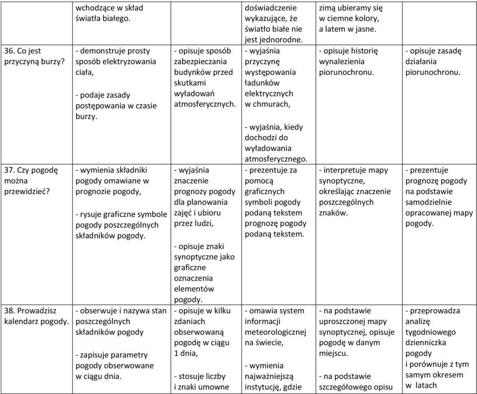 - wymienia składniki pogody omawiane w prognozie pogody, - rysuje graficzne symbole pogody poszczególnych składników pogody.