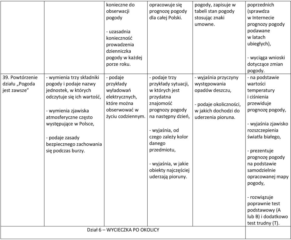 - podaje przykłady wyładowań elektrycznych, które można obserwować w życiu codziennym. opracowuje się prognozę pogody dla całej Polski.