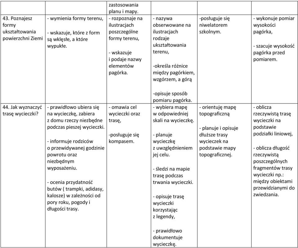 - nazywa obserwowane na ilustracjach rodzaje ukształtowania terenu, -określa różnice między pagórkiem, wzgórzem, a górą -posługuje się niwelatorem szkolnym.