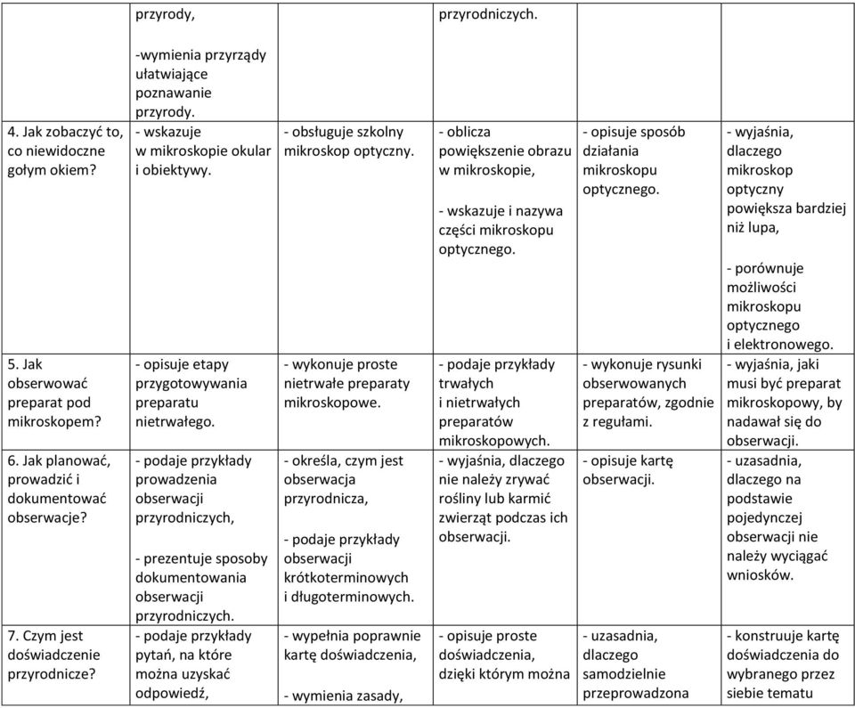 - prowadzenia obserwacji przyrodniczych, - prezentuje sposoby dokumentowania obserwacji przyrodniczych. - pytań, na które można uzyskać odpowiedź, - obsługuje szkolny mikroskop optyczny.