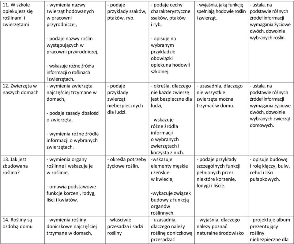 zwierzętach. - wymienia zwierzęta najczęściej trzymane w domach, - podaje zasady dbałości o zwierzęta, - wymienia różne źródła informacji o wybranych zwierzętach.